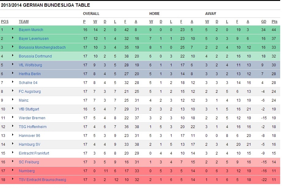 Bundesliga Points Table