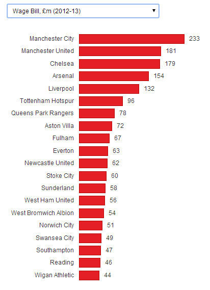 Premier League wage bill 2012-13