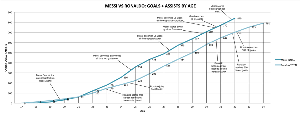 ronaldo-messi-graph